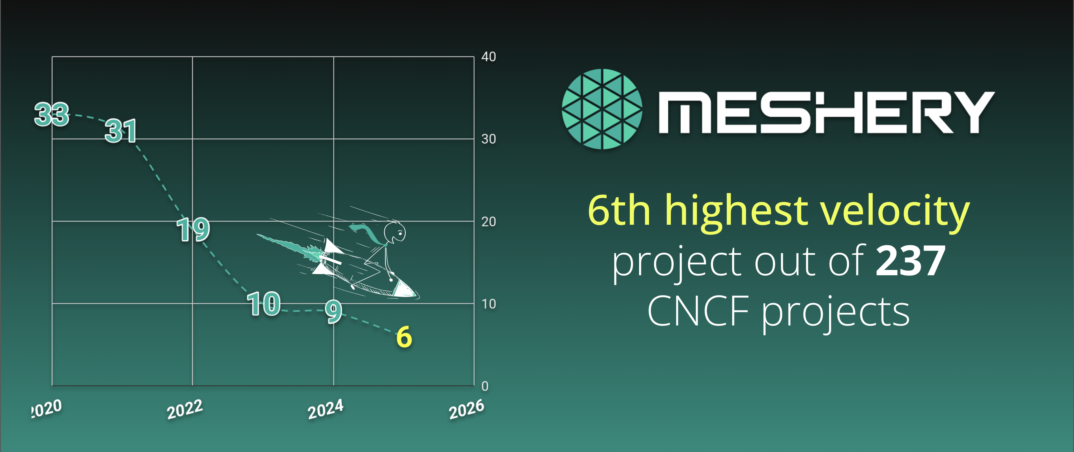 Meshery achieved the status of the sixth highest-velocity project within the Cloud Native Computing Foundation (CNCF).